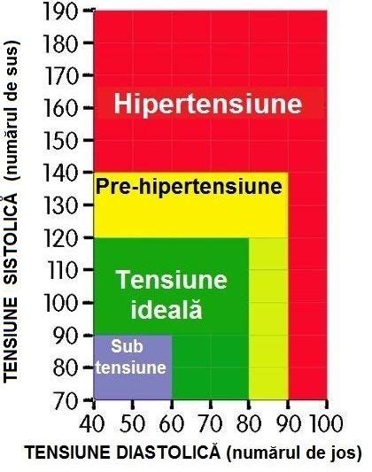 Tensiune normala: tabel cu valori tensiune arteriala pe varste